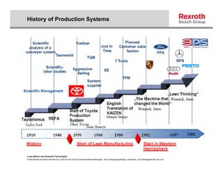 History of Production Systems




Linear Motion and Assembly Technologies
© Alle Rechte bei Bosch Rexroth AG, auch für den Fall von Schutzrechtsanmeldungen. Jede Verfügungsbefugnis, wie Kopier- und Weitergaberecht, bei uns.
 