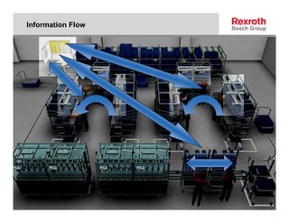 Information Flow




  Linear Motion and Assembly Technologies
  © Alle Rechte bei Bosch Rexroth AG, auch für den Fall von...
