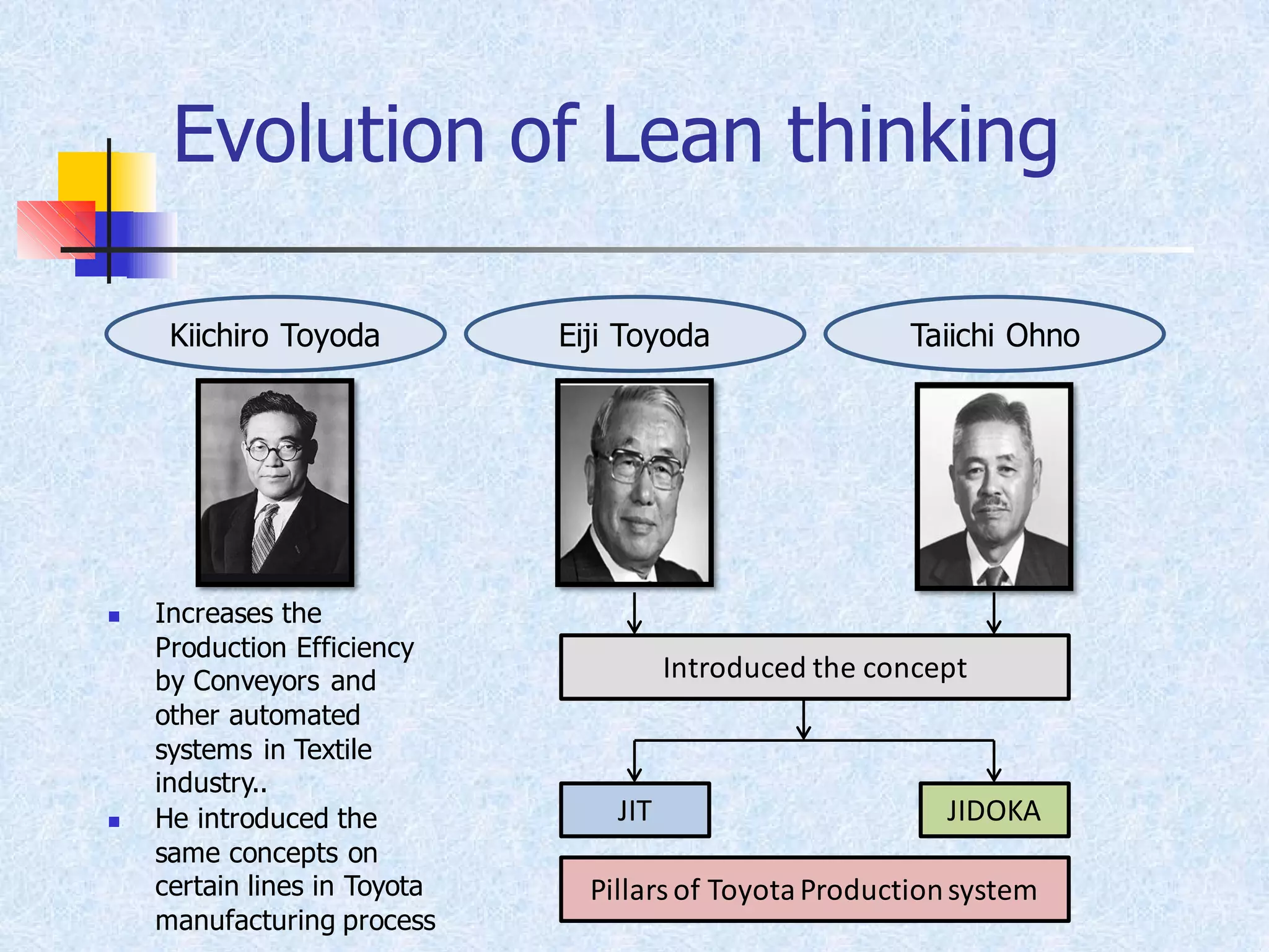 Evolution of Lean thinking
Kiichiro Toyoda Taiichi OhnoEiji Toyoda
◼ Increases the
Production Efficiency
by Conveyors and
other automated
systems in Textile
industry..
◼ He introduced the
same concepts on
certain lines in Toyota
manufacturing process
Introduced the concept
JIT JIDOKA
Pillarsof ToyotaProductionsystem
 