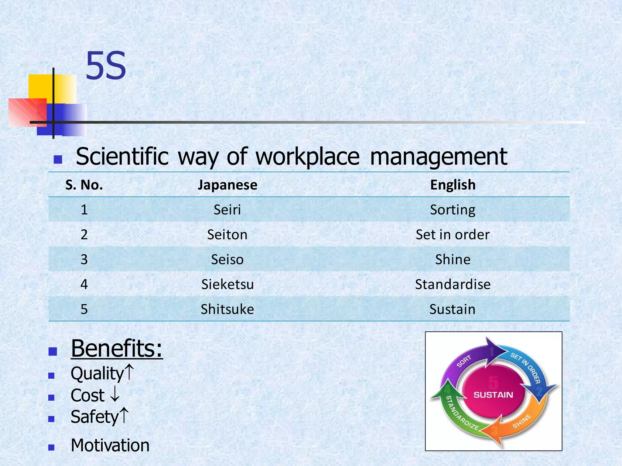 5S
◼ Scientific way of workplace management
S. No. Japanese English
1 Seiri Sorting
2 Seiton Set in order
3 Seiso Shine
4 Sieketsu Standardise
5 Shitsuke Sustain
◼ Benefits:
◼ Quality
◼ Cost 
◼ Safety
◼ Motivation
 