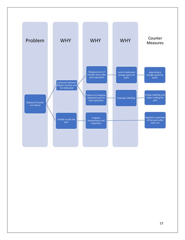 Process improvement using lean tool SMED, kaizan & spaghetti diagram to reduce overall
