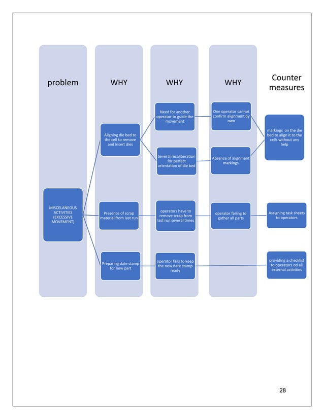 Process improvement using lean tool SMED, kaizan & spaghetti diagram to reduce overall