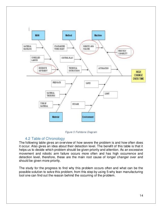 Process improvement using lean tool SMED, kaizan & spaghetti diagram