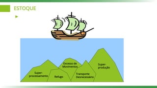 ESTOQUE
Super-
produção
Transporte
Desnecessário
Super-
processamento Refugo
Excesso de
Movimentos
 
