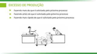 EXCESSO DE PRODUÇÃO
Fazendo mais do que é solicitado pelo próximo processo
Fazendo antes do que é solicitado pelo próximo processo
Fazendo mais rápido do que é solicitado pelo próximo processo
 