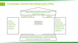 O SISTEMA TOYOTA DE PRODUÇÃO (TPS)
Fluxo
contínuo
Takt Time
Sistema
Puxado
Parar e
notificar
problemas
Separação do
trabalho do
homem e da
máquina
Just-In-Time
Meta: Alta qualidade, Baixo custo,
Lead time curto
Jidoka
Produção Nivelada (Heijunka) – Trabalho Padrão
Processos Disponíveis e Capazes
Melhoria
Contínua
 
