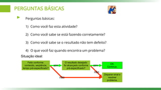 PERGUNTAS BÁSICAS
Perguntas básicas:
1) Como você faz esta atividade?
2) Como você sabe se está fazendo corretamente?
3) Como você sabe se o resultado não tem defeito?
4) O que você faz quando encontra um problema?
não
não
Situação ideal:
Feito conforme:
conteúdo, seqüência,
tempo pré-especificado?
sim
O resultado desejado
foi alcançado conforme
pré-especificado?
sim
OK.
Continue.
Disparar sinal e
resolver
problema.
 