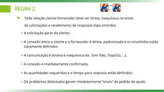 REGRA 2
Toda relação cliente-fornecedor deve ser direta, inequívoca no envio
de solicitações e recebimento de respostas (tipo sim/não).
• A solicitação parte do cliente,
• A conexão entre o cliente e o fornecedor é direta, padronizada e os envolvidos estão
claramente definidos.
• A comunicação é binária e inequívoca (ex. Sim/ Não, Stop/Go, ...),
• A conexão é imediatamente confirmada,
• As quantidades requeridas e o tempo para resposta estão definidos,
• Os problemas detectados geram imediatamente “sinais” de pedido de ajuda.
 