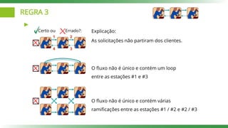 REGRA 3
Regra 3
Certo ou Errado?: Explicação:
As solicitações não partiram dos clientes.
O fluxo não é único e contém um loop
entre as estações #1 e #3
O fluxo não é único e contém várias
ramificações entre as estações #1 / #2 e #2 / #3
1 2
3
4
 