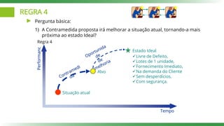 REGRA 4
Regra 4
Pergunta básica:
1) A Contramedida proposta irá melhorar a situação atual, tornando-a mais
próxima ao estado Ideal?
Estado Ideal
Situação atual
Livre de Defeito,
Lotes de 1 unidade,
Fornecimento Imediato,
Na demanda do Cliente
Sem desperdícios,
Com segurança.
Alvo
Tempo
Performanc
e
 
