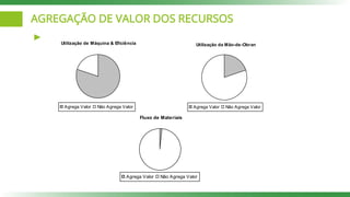 AGREGAÇÃO DE VALOR DOS RECURSOS
Utilização de Máquina & Eficiência
Agrega Valor Não Agrega Valor
Utilização da Mão-de-Obran
Agrega Valor Não Agrega Valor
Fluxo de Materiais
Agrega Valor Não Agrega Valor
 