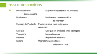 OS SETE DESPERDÍCIOS
Processamento Etapas desnecessárias no processo
Desnecessário
Movimentos Movimentos desnecessários
do operador
Excesso de Produção Produzir mais e mais cedo que o
necessário
Estoque Estoque em processo entre operações
Transporte Movendo peças
Defeitos Rejeito ou Retrabalho
Espera Operador esperando por
máquina ou peça
 