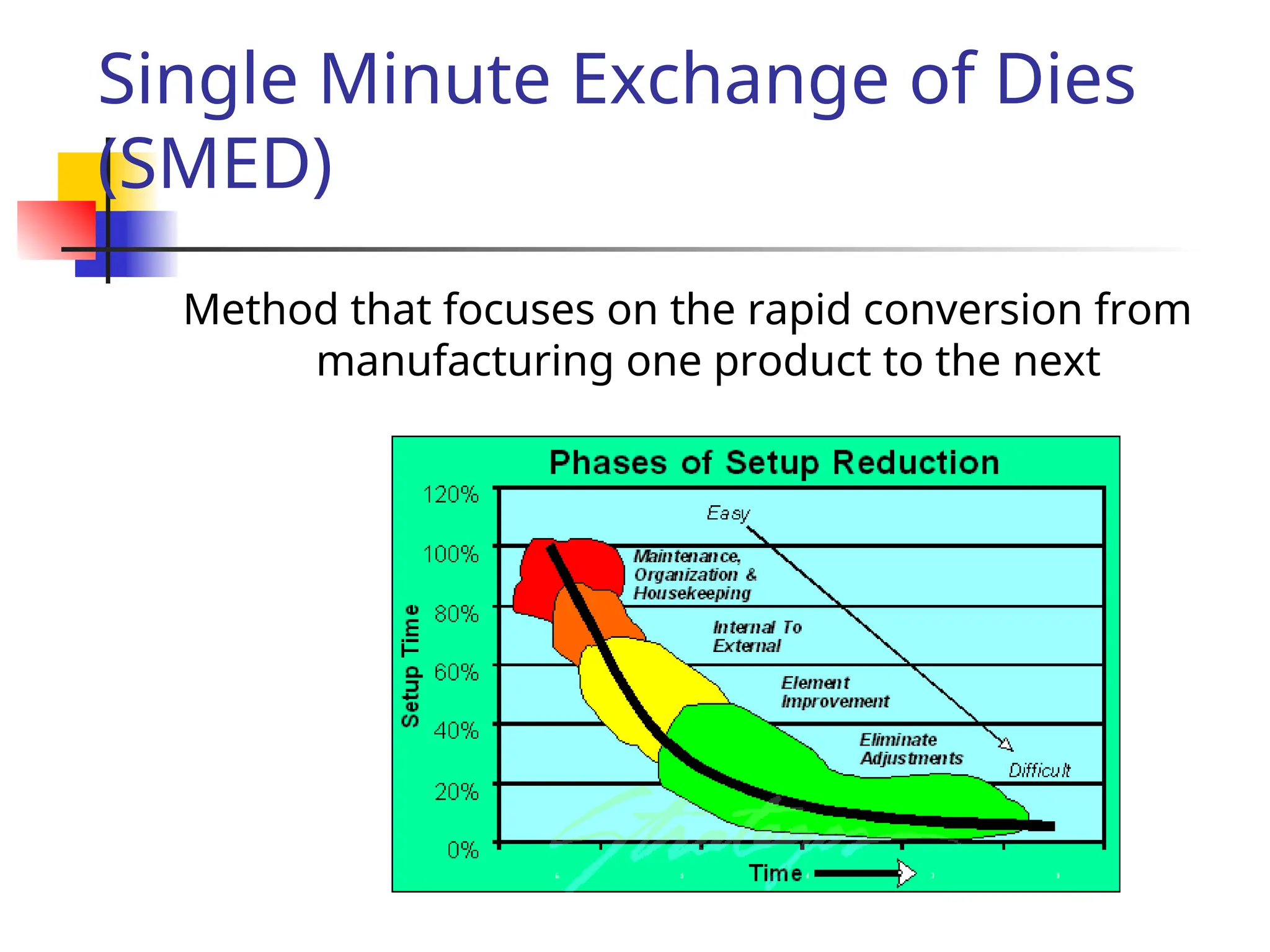 Single Minute Exchange of Dies
(SMED)
Method that focuses on the rapid conversion from
manufacturing one product to the next
 