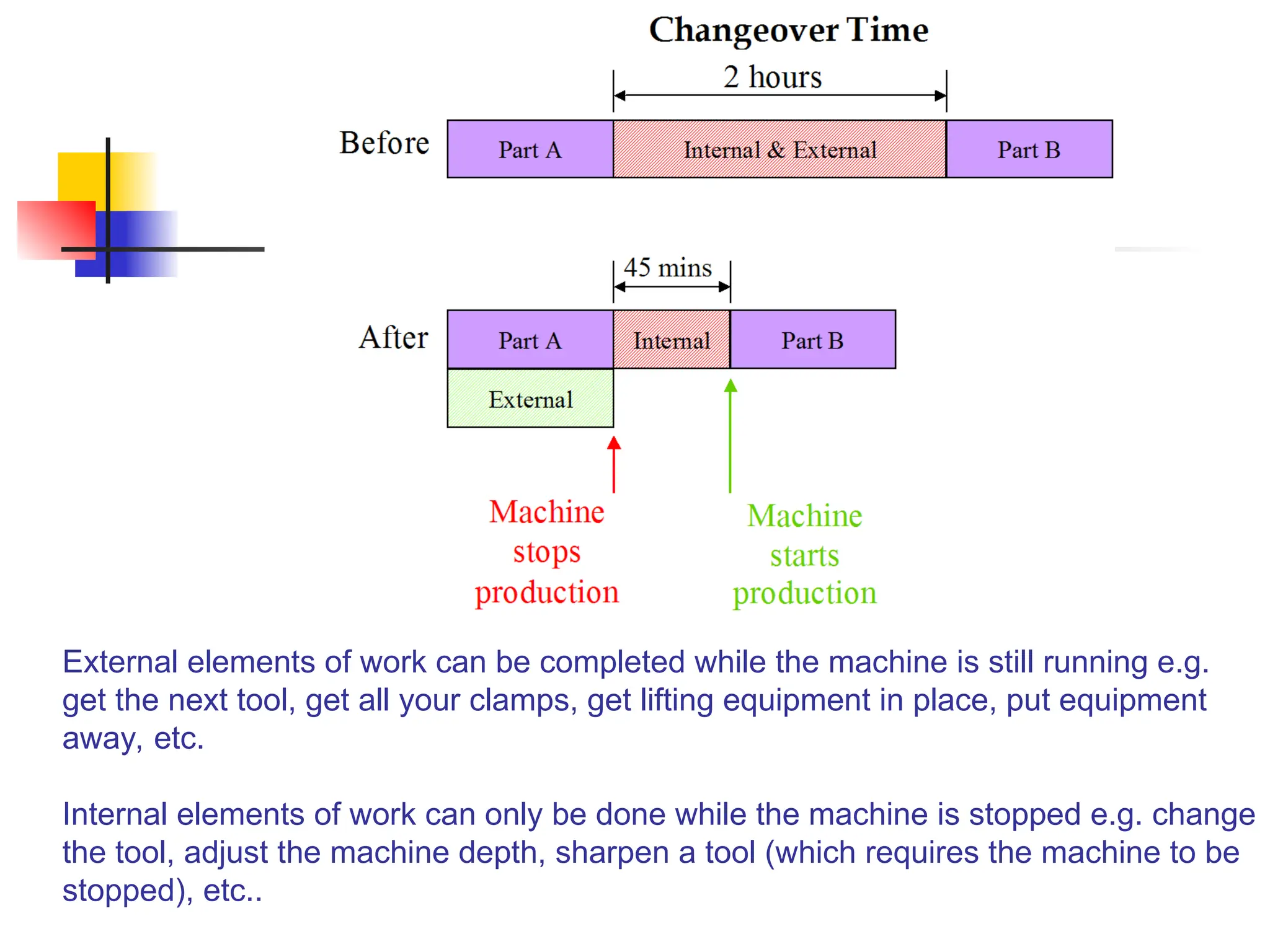 External elements of work can be completed while the machine is still running e.g.
get the next tool, get all your clamps, get lifting equipment in place, put equipment
away, etc.
Internal elements of work can only be done while the machine is stopped e.g. change
the tool, adjust the machine depth, sharpen a tool (which requires the machine to be
stopped), etc..
 