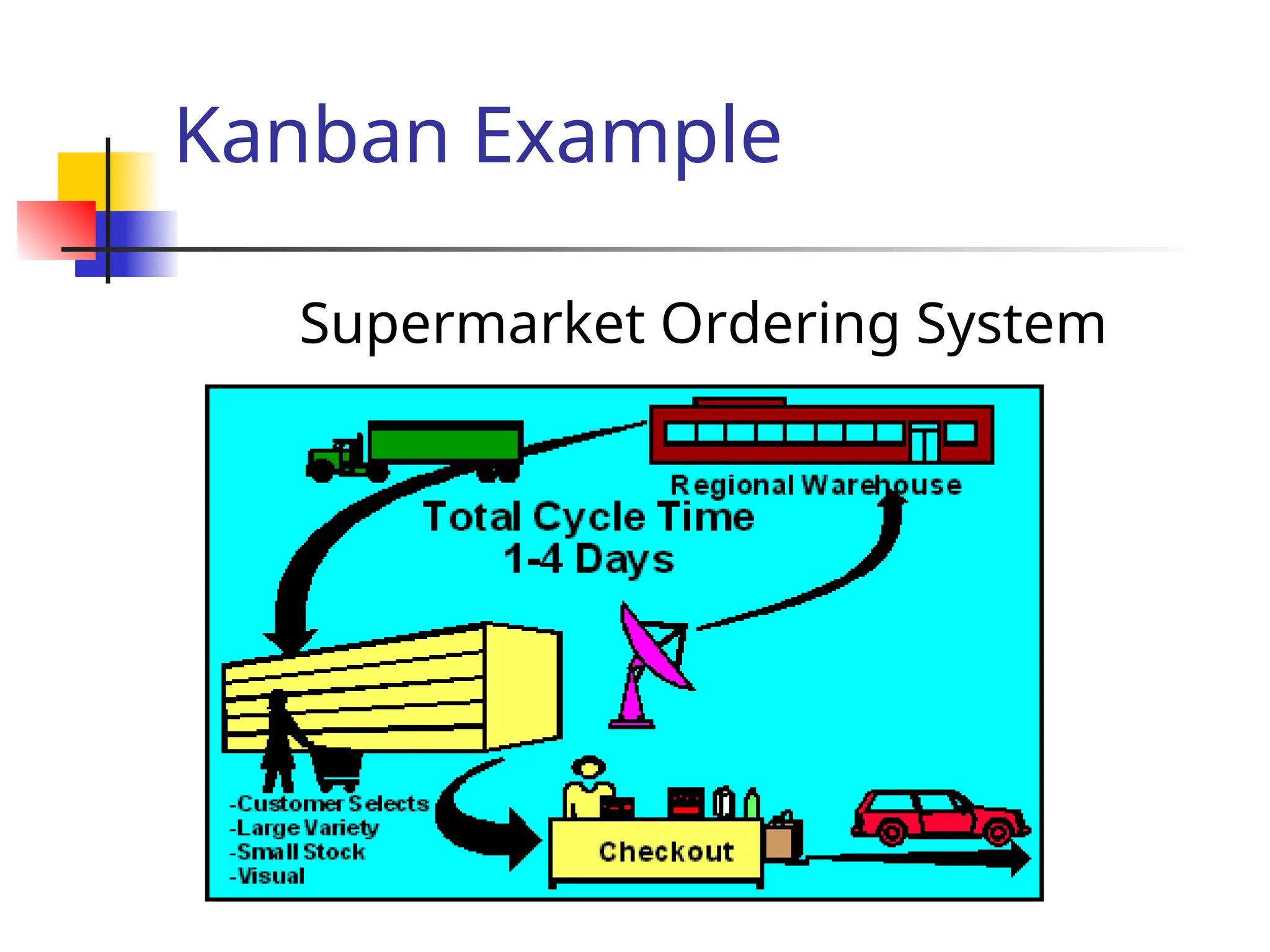 Kanban Example
Supermarket Ordering System
 