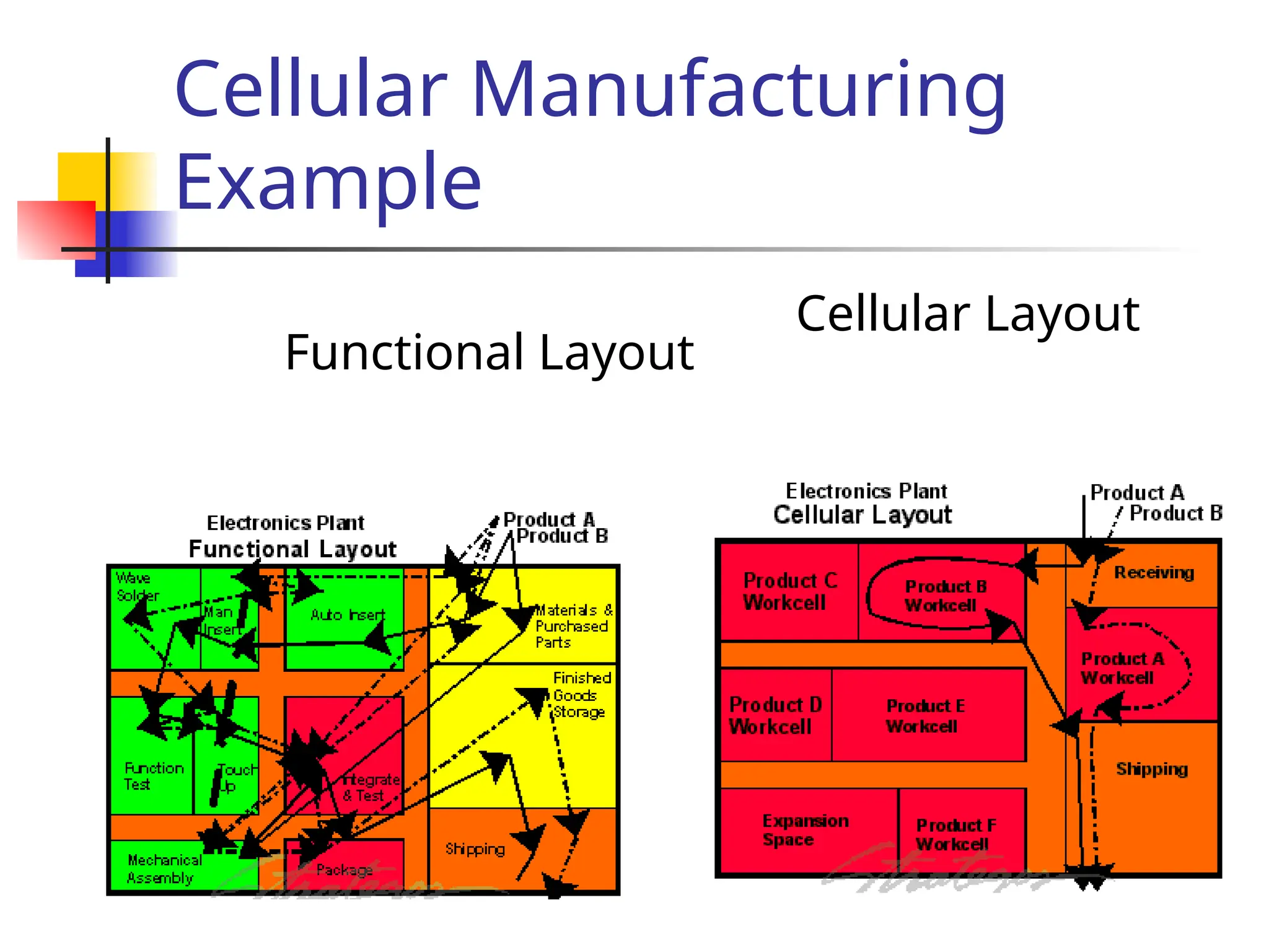 Cellular Manufacturing
Example
Functional Layout
Cellular Layout
 