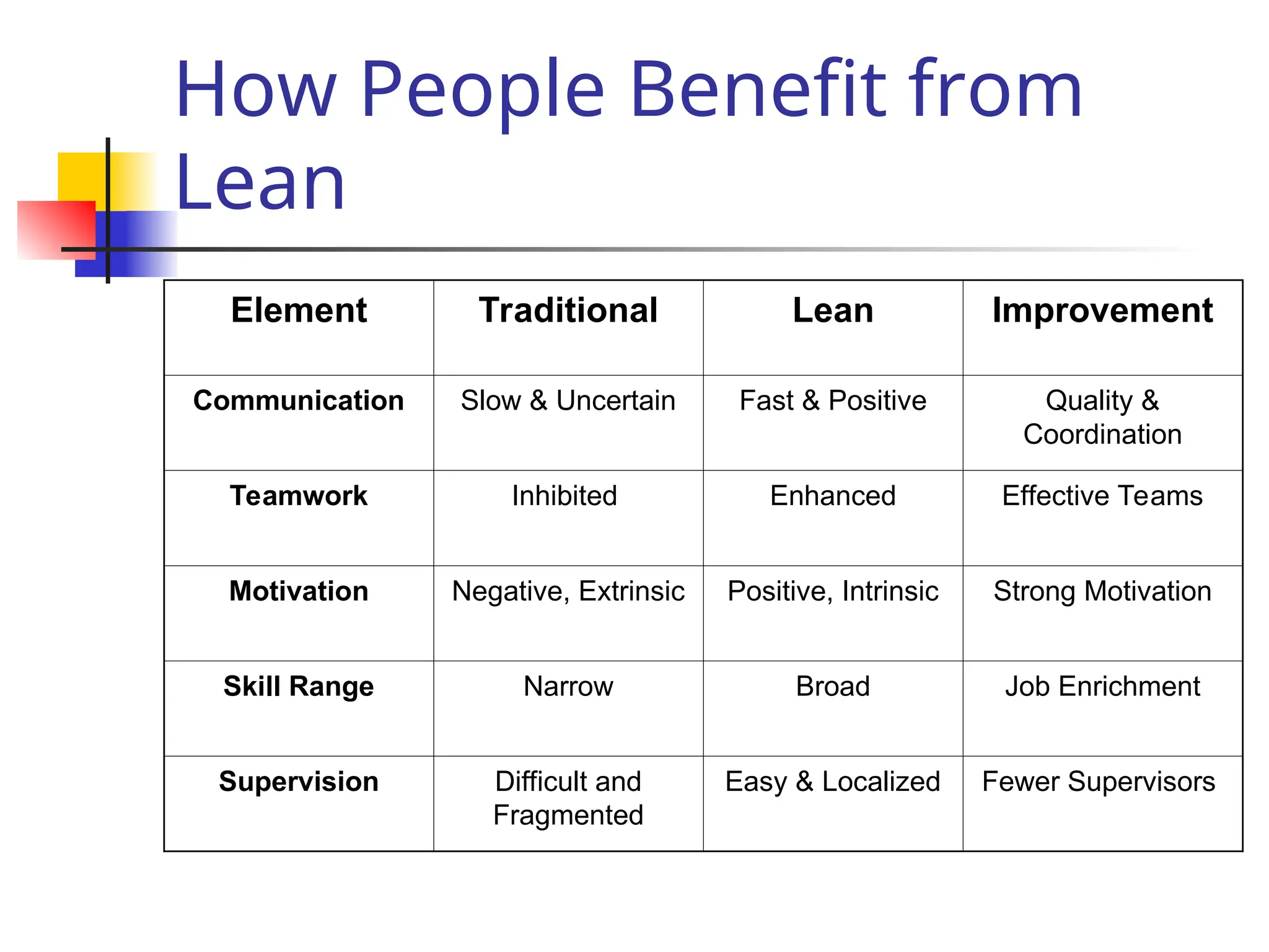 How People Benefit from
Lean
Element Traditional Lean Improvement
Communication Slow & Uncertain Fast & Positive Quality &
Coordination
Teamwork Inhibited Enhanced Effective Teams
Motivation Negative, Extrinsic Positive, Intrinsic Strong Motivation
Skill Range Narrow Broad Job Enrichment
Supervision Difficult and
Fragmented
Easy & Localized Fewer Supervisors
 
