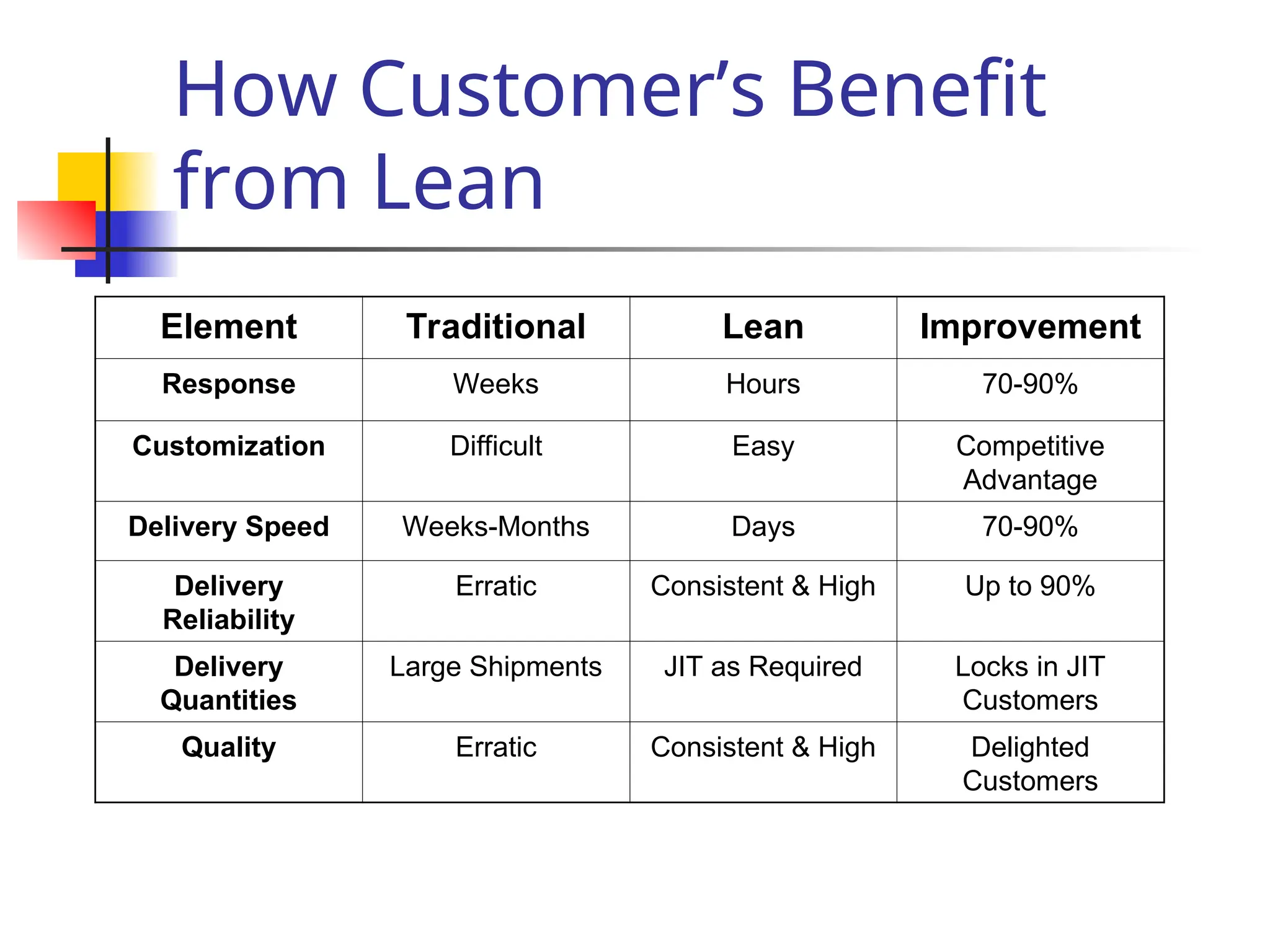 How Customer’s Benefit
from Lean
Element Traditional Lean Improvement
Response Weeks Hours 70-90%
Customization Difficult Easy Competitive
Advantage
Delivery Speed Weeks-Months Days 70-90%
Delivery
Reliability
Erratic Consistent & High Up to 90%
Delivery
Quantities
Large Shipments JIT as Required Locks in JIT
Customers
Quality Erratic Consistent & High Delighted
Customers
 