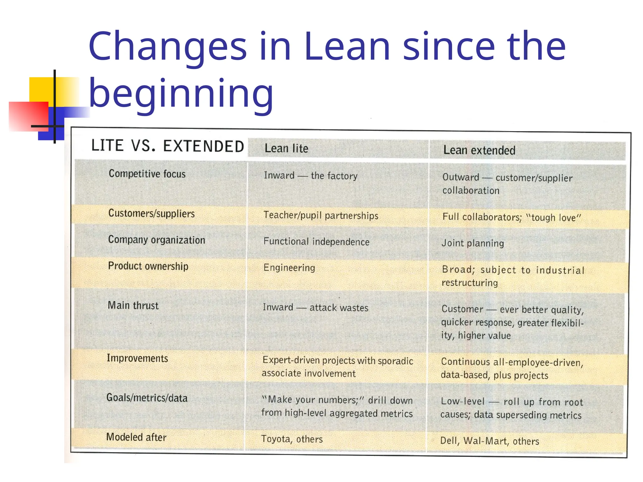 Changes in Lean since the
beginning
 