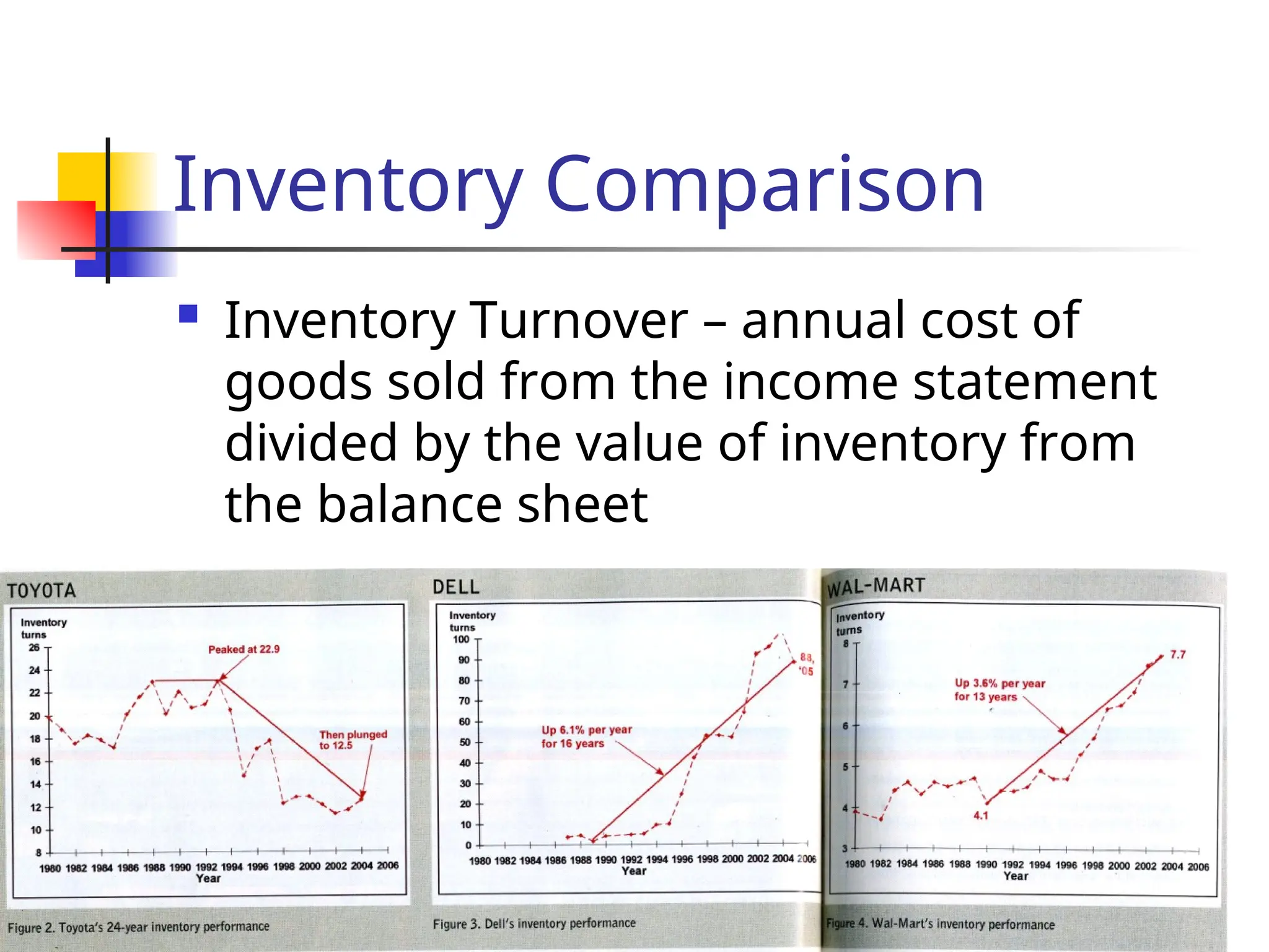 Inventory Comparison
 Inventory Turnover – annual cost of
goods sold from the income statement
divided by the value of inventory from
the balance sheet
 