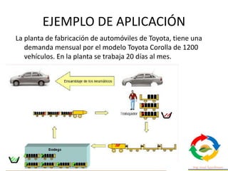 EJEMPLO DE APLICACIÓN
La planta de fabricación de automóviles de Toyota, tiene una
demanda mensual por el modelo Toyota Corolla de 1200
vehículos. En la planta se trabaja 20 días al mes.
 
