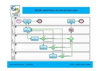 GESTÃO INDUSTRIAL EM UM SISTEMA LEAN
Jose Donizetti Moraes - 11/10/2012 BETIM – MINAS GERAIS - BRASIL
 