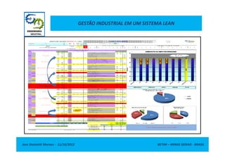 GESTÃO INDUSTRIAL EM UM SISTEMA LEAN
Jose Donizetti Moraes - 11/10/2012 BETIM – MINAS GERAIS - BRASIL
 
