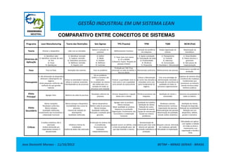 GESTÃO INDUSTRIAL EM UM SISTEMA LEAN
COMPARATIVO ENTRE CONCEITOS DE SISTEMAS
Programa Lean Manufacturing Teoria das Restrições Seis Sigmas TPS (Toyota) TPM TQM WCM (Fiat)
Teoria Eliminar o desperdício. Lidar com as restrições
Reduzir a variação no
processo
Melhoramento Contínuo.
Extração da excelência
nas máquinas.
Ampla organização do
sistema.
Maximização da
manufatura.
Diretrizes de
Aplicação
1) Identificar valor
2) Identificar corrente de valor
3) Fluir
4) Puxar
5) Aperfeiçoar
1) Identificar restrição
2) Explorar restrição
3) Subordinar processos
4) Melhorar restrição
5) Repetir ciclo
1) Definir
2) Medir
3) Analisar
4) Melhorar
5) Controlar
1) Fazer mais com menos
2) JIT e JIDOKA
3) Maneira Toyota: Respeito de
pessoas e Kaizen
1) Apoio a produção
2) Participação de todos
3) Produtividade
4) Eficiência
5) Propositiva
1) Planejamento
2) Controle
3) Liderança
4) Comunicação
5) Qualidade e Manutenção
1) Áreas Modelo
2) Pilares técnicos e
gerenciais
3) Sete passos de
implementação
Foco Foco no fluxo Restrições dos sistemas Foco no problema
Produção por Takt Time,
prevenção na saída de defeito e
foco no cliente
Manutenção autônoma. Melhoramento das pessoas.
Performance mundial em
produção.
A não eliminação do desperdício
eliminará o desempenho do
Ênfase na velocidade e volume.
Há um problema.
Gráfico e números são
valorizados. Produzir a quantidade certa na
Colocar a Manutenção
no centro das atenções e
Criar uma estratégia de
administração orientada a
Capturar de maneira eficaz
a essência das mudanças
Jose Donizetti Moraes - 11/10/2012 BETIM – MINAS GERAIS - BRASIL
Pressuposto
eliminará o desempenho do
negócio.
Várias pequenas melhorias são
melhores do que grandes
rupturas.
Ênfase na velocidade e volume.
Utiliza os sistemas existentes.
Interdependência de processos.
valorizados.
Os resultados do sistema
são melhorados se a
variação em todos os
processos será reduzida.
Produzir a quantidade certa na
hora certa e com a qualidade
certa através do autocontrole.
no centro das atenções e
entendida como uma
parte fundamental do
negócio.
administração orientada a
formação de consciência de
qualidade em todos os
processos organizacionais.
a essência das mudanças
fundamentais que
acontecem na industria
através da busca pelas
melhores práticas.
Efeito
Principal
Agregar Valor. Melhoria da saída do processo
Resultado uniforme do
processo
Eliminar desperdícios e ligação
direta com o cliente.
Eficiência produtiva das
máquinas.
Satisfação do cliente e
consumidor
Aumento da qualidade em
todos os setores.
Efeito
Secundário
Menor variações;
Resultados uniformes;
Menor estoque;
Qualidade melhorada;
envolvimento dos funcionários e
colaboração funcional.
Menos estoque e desperdício.
Contabilidade dos custos do
processo.
Sistema de medição do
desempenho.
Qualidade melhorada.
Menos desperdícios.
Melhor saída do processo.
Menos estoque.
Qualidade melhorada.
Flutuação e avaliação pelos
gerentes.
Agregar valor ao produto;
Menor estoque;
Maior qualidade ao produto;
Sequencia na produção;
Organização; Envolvimento dos
funcionários e colaboração
funcional
Qualidade de trabalho;
Satisfação do cliente;
Redução de custos;
Prevenção de avarias;
Equipe de manutenção
focada nos maiores
problemas;
Mudanças culturais;
Melhoramento continuo;
Capacitação das pessoas;
Potencialização das pessoas;
Maximização da qualidade;
Grande análise estatística.
Satisfação do cliente;
Redução da dispersão;
Redução da variabilidade;
Redução zero em
desperdício, defeito,
parada e inventário.
Críticas
A análise estatística não é
valorizada.
Análise demorada por
especialistas remotos é
desvalorizada.
Influência mínima do
trabalhador.
Analise de dados não valorizada.
A interação do sistema não
é considerada.
Os processos são
analisados
independentemente.
Quando ocorre um defeito, toda
a linha de produção para ate
que seja resolvido o mesmo.
Desvalorização do
sistema pelo meio onde
deveria ser aplicado
ocorrendo ineficiência na
produção.
Bloqueio cultural, intervindo
nas mudanças, gerando
dificuldade na implantação.
Dificuldades em aplicar
com rapidez o método
em todas as áreas e
investimento com
organização e Gestão a
Vista.
 