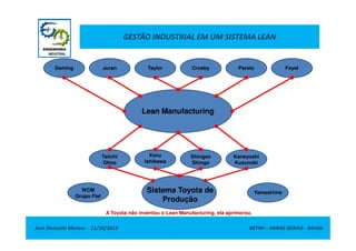 GESTÃO INDUSTRIAL EM UM SISTEMA LEAN
Lean Manufacturing
Deming Juran Taylor Crosby Pareto Fayol
Jose Donizetti Moraes - 11/10/2012 BETIM – MINAS GERAIS - BRASIL
Taiichi
Ohno
Koru
Ishikawa
Shingeo
Shingo
Sistema Toyota de
Produção
YamashimaWCM
Grupo Fiat
Kaneyoshi
Kusunoki
A Toyota não inventou o Lean Manufacturing, ela aprimorou.
 