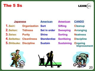 20
The 5 Ss
1.Seiri: Organization
2.Seiton: Tidiness
3.Seiso: Purity
4.Seiketsu: Cleanliness
5.Shitsuke: Discipline
Japanese American
Sort
Set in order
Shine
Standardize
Sustain
Cleanup
Arranging
Neatness
Discipline
Ongoing
Improvement
CANDO
Sifting
Sweeping
Sorting
Sanitizing
Sustaining
American
 