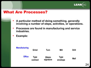 24
What Are Processes?
• A particular method of doing something, generally
involving a number of steps, activities, or operations.
Grind Turn Mill Drill
Manufacturing
Type
contract
Obtain
signature
Type
envelope
Mail
Office
Grind Turn Mill Drill
Manufacturing
Grind Turn Mill DrillGrind Turn Mill Drill
Manufacturing
Type
contract
Obtain
signature
Type
envelope
Mail
Office Type
contract
Obtain
signature
Type
envelope
Mail
Type
contract
Obtain
signature
Type
envelope
Mail
Office
• Processes are found in manufacturing and service
industries.
• Example:
 
