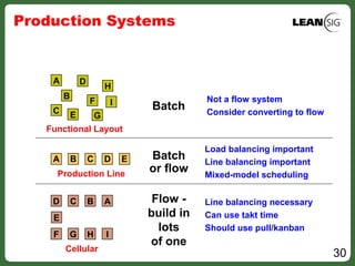 30
Production Systems
Batch
Not a flow system
Consider converting to flow
F
B
D
H
I
C E G
A
Functional Layout
C D EA B Batch
or flow
Load balancing important
Line balancing important
Mixed­model schedulingProduction Line
E
B AD C
H IF G
Flow ­
build in
lots
of one
Line balancing necessary
Can use takt time
Should use pull/kanban
Cellular
 