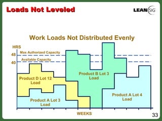 33
Loads Not LeveledLoads Not Leveled
Max Authorized Capacity
Available Capacity
Product A Lot 3
Load
Product B Lot 3
LoadProduct D Lot 12
Load
Product A Lot 4
Load
48
40
HRS
WEEKS
Work Loads Not Distributed Evenly
 