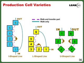 36
Production Cell Varieties
I­Shaped Line
6
5
4
3
2
1
IN
OUT
Walk only
Walk and transfer part
L­Shaped Line
6
5
4
3 2 1 IN
OUT
U­Shaped Line
IN OUT
2
1 6
5
43
 