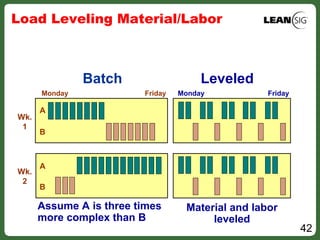 42
Load Leveling Material/Labor
Monday Friday
Batch
A
B
A
B
Wk.
1
Wk.
2
Monday Friday
Leveled
Material and labor
leveled
Assume A is three times
more complex than B
 