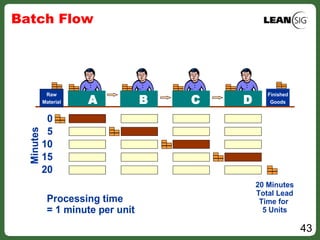 43
Batch Flow
Finished
GoodsAA DD
Raw
Material BB CC
0
5
10
15
20
Minutes
0
5
10
15
20
Minutes
20 Minutes
Total Lead
Time for
5 Units
Processing time
= 1 minute per unit
 