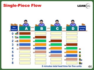 448 minutes total lead time for five units
Single-Piece Flow
Finished
GoodsA D
Raw
Material B C
0
1
2
3
4
5
6
7
8
Finished
GoodsAA DD
Raw
Material BB CC
0
1
2
3
4
5
6
7
8
 