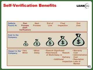 45
Self-Verification Benefits
Own
Process
(Self­
Verification)
Next
Process
End of
Line
Final
Inspection
End
User
Defects
Found At:
Cost to the
Company:
• Very
Minor
• Minor
Delay
• Rework
• Reschedule
of Work
• Significant
Rework
• Delay in
Delivery
• Additional
Inspection
• Warranty
Cost
• Administration
Cost
• Reputation
• Loss of
Market
Impact to the
Company:
 