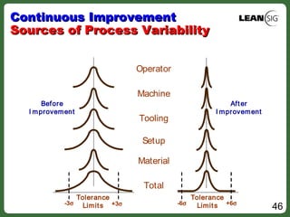 46
Continuous ImprovementContinuous Improvement
Sources of Process VariabilitySources of Process Variability
Operator
Machine
Tooling
Setup
Material
Total
Operator
Machine
Tooling
Setup
Material
Total
After
I mprovement
Tolerance
Limits +6σ-6σ
After
I mprovement
Tolerance
Limits +6σ-6σ
Tolerance
Limits +6σ-6σ
Before
I mprovement
Tolerance
Limits +3σ-3σ
Before
I mprovement
Tolerance
Limits +3σ-3σ
Tolerance
Limits +3σ-3σ
 