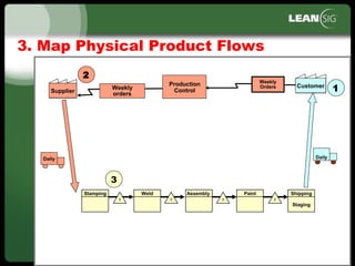 51
Supplier
Stamping Weld Assembly Paint
Staging
Shipping
I I I I
Daily
Production
Control
Daily
CustomerCustomerCustomer
1
2
3
Weekly
orders
Weekly
Orders
3. Map Physical Product Flows
 