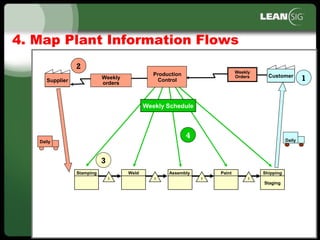 52
Supplier
Weekly Schedule
Stamping Weld Assembly Paint
Staging
Shipping
I I I I
Daily
Production
Control
Daily
CustomerCustomerCustomer
1
2
3
4
Weekly
orders
Weekly
Orders
4. Map Plant Information Flows
 