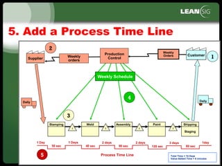 53
Supplier
Weekly Schedule
Stamping Weld Assembly Paint
Staging
Shipping
I I I I
Daily
Production
Control
Total Time = 10 Days
Value-Added Time = 6 minutes
Daily
CustomerCustomerCustomer
1day1 Day 1 Days 2 days 2 days 3 days
60 sec120 sec90 sec40 sec50 sec
Process Time Line
1
2
3
4
5
Weekly
orders
Weekly
Orders
5. Add a Process Time Line
 