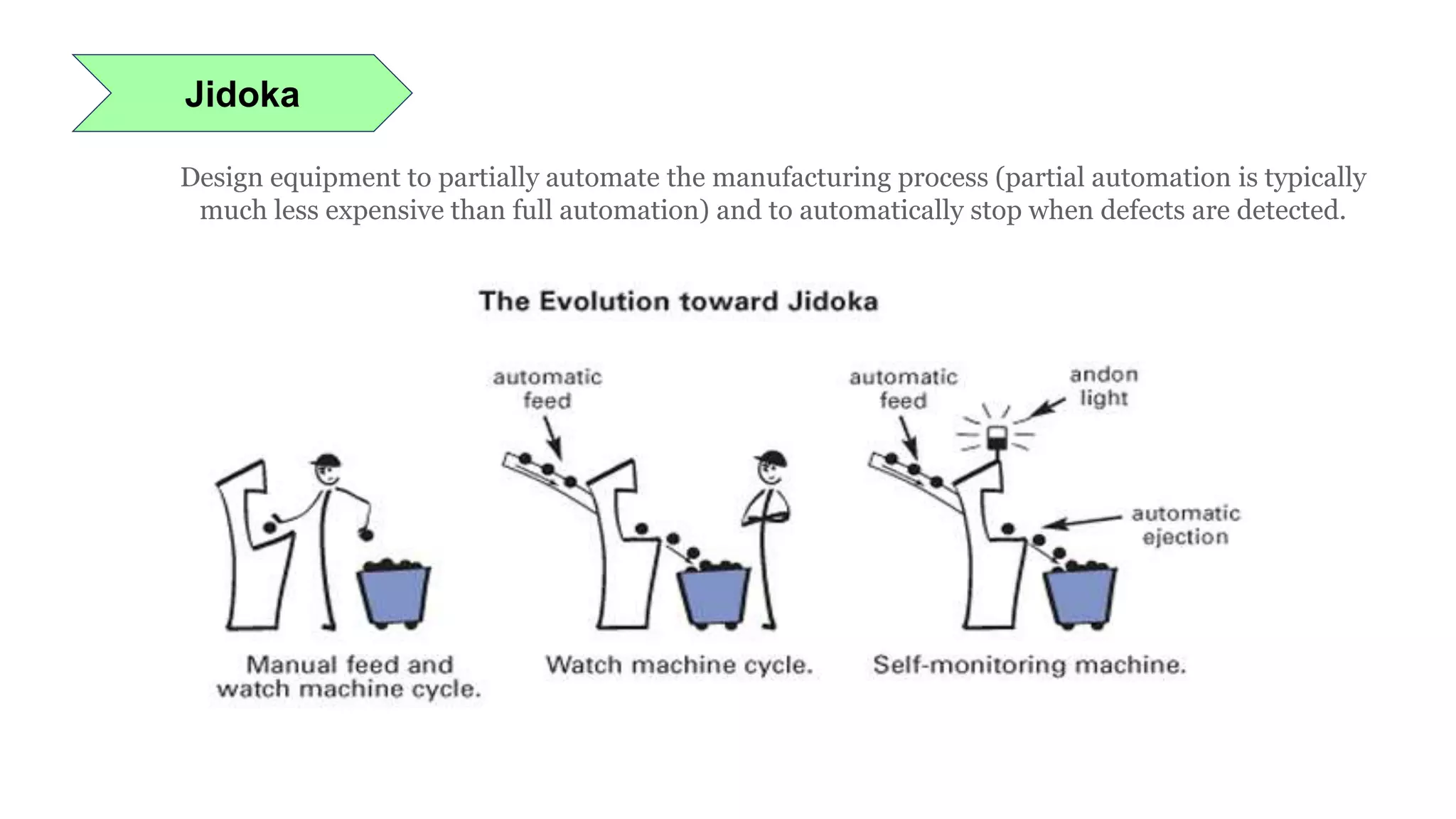 Jidoka
Design equipment to partially automate the manufacturing process (partial automation is typically
much less expensive than full automation) and to automatically stop when defects are detected.
 