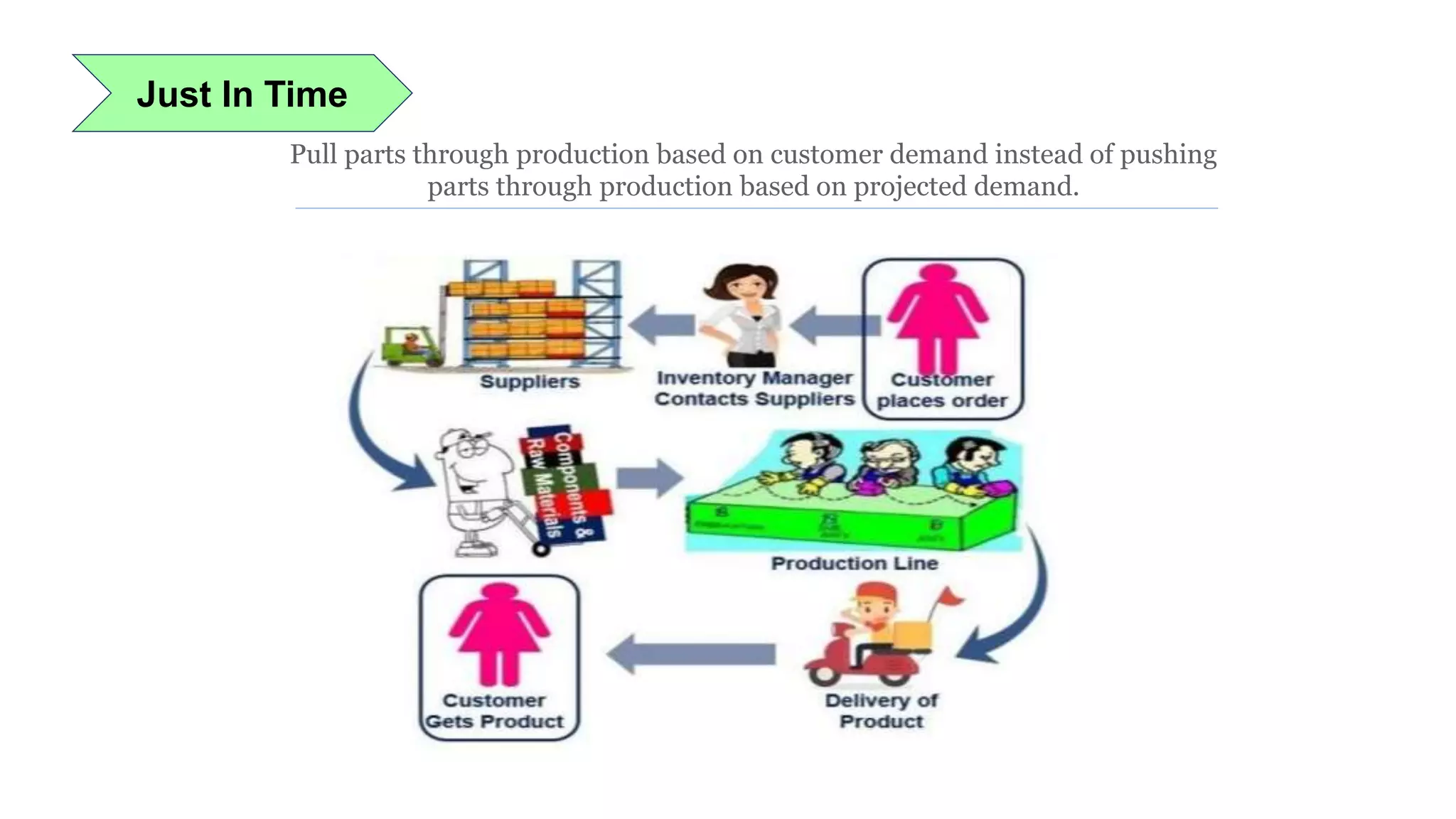Just In Time
Pull parts through production based on customer demand instead of pushing
parts through production based on projected demand.
 
