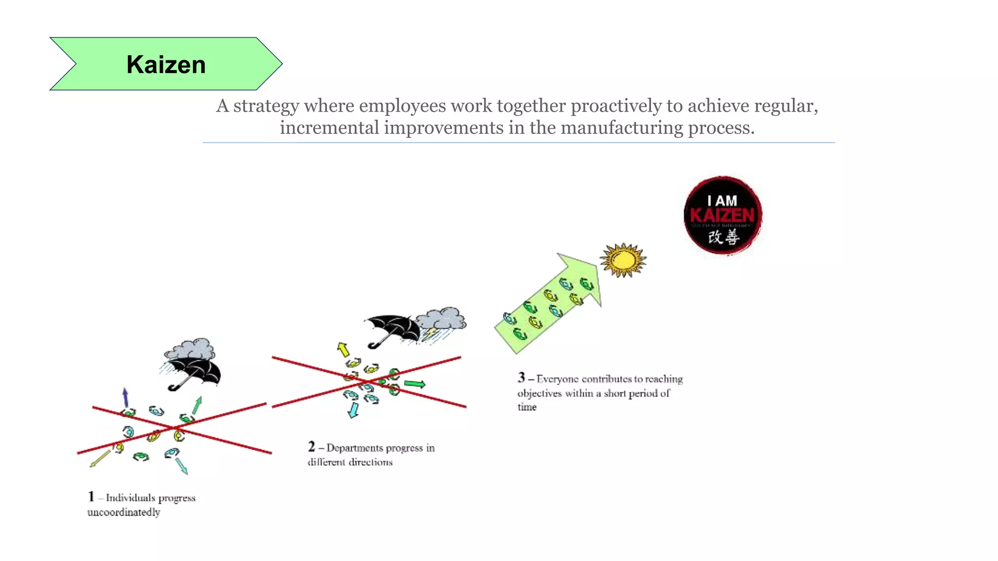 Kaizen
A strategy where employees work together proactively to achieve regular,
incremental improvements in the manufacturing process.
 