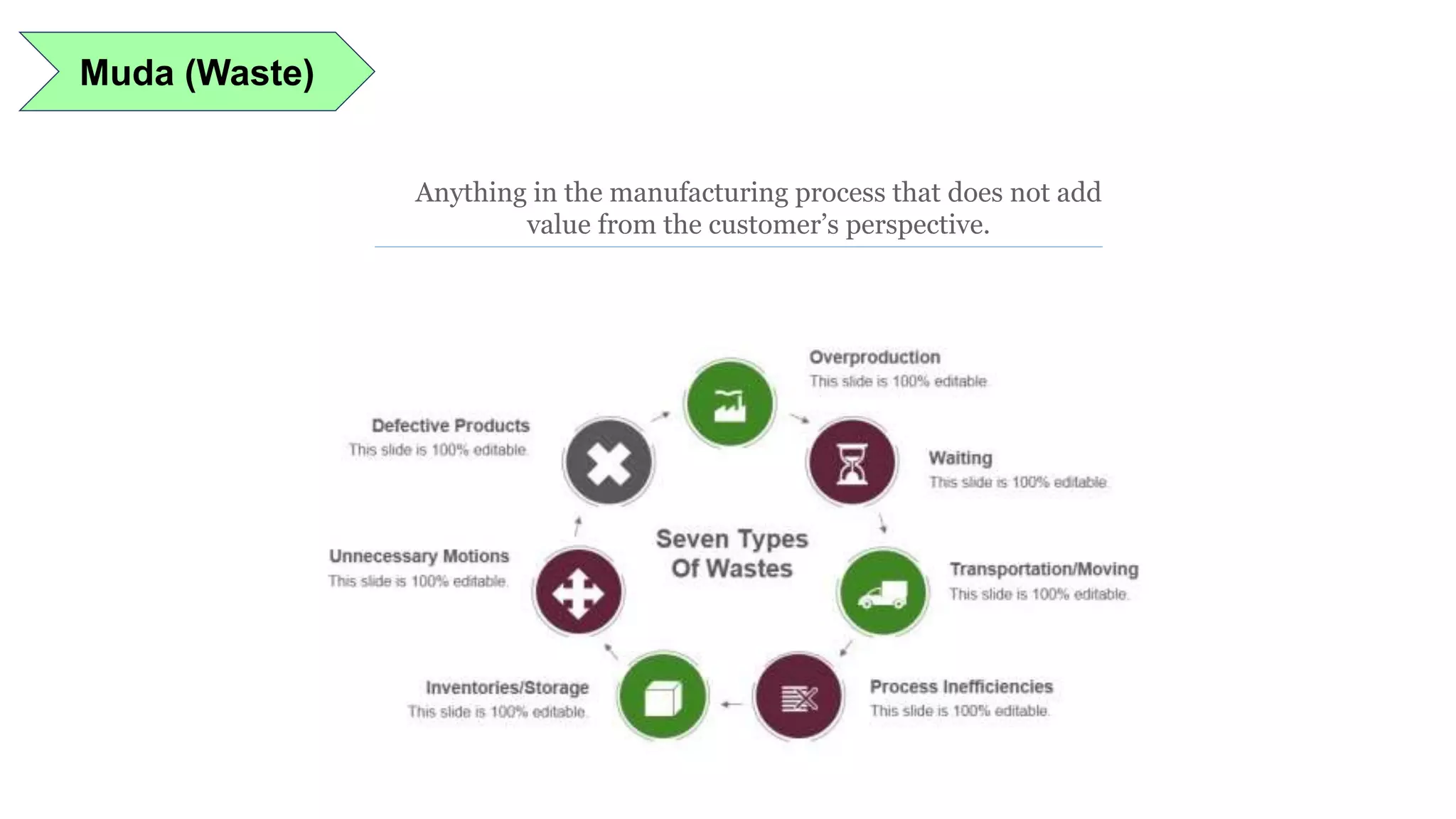 Muda (Waste)
Anything in the manufacturing process that does not add
value from the customer’s perspective.
 