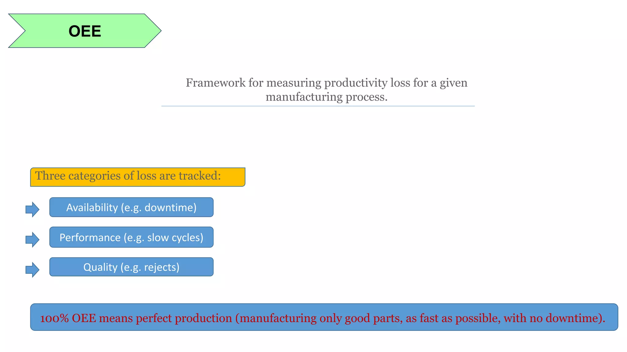 OEE
Framework for measuring productivity loss for a given
manufacturing process.
Quality (e.g. rejects)
Performance (e.g. slow cycles)
Availability (e.g. downtime)
Three categories of loss are tracked:
100% OEE means perfect production (manufacturing only good parts, as fast as possible, with no downtime).
 