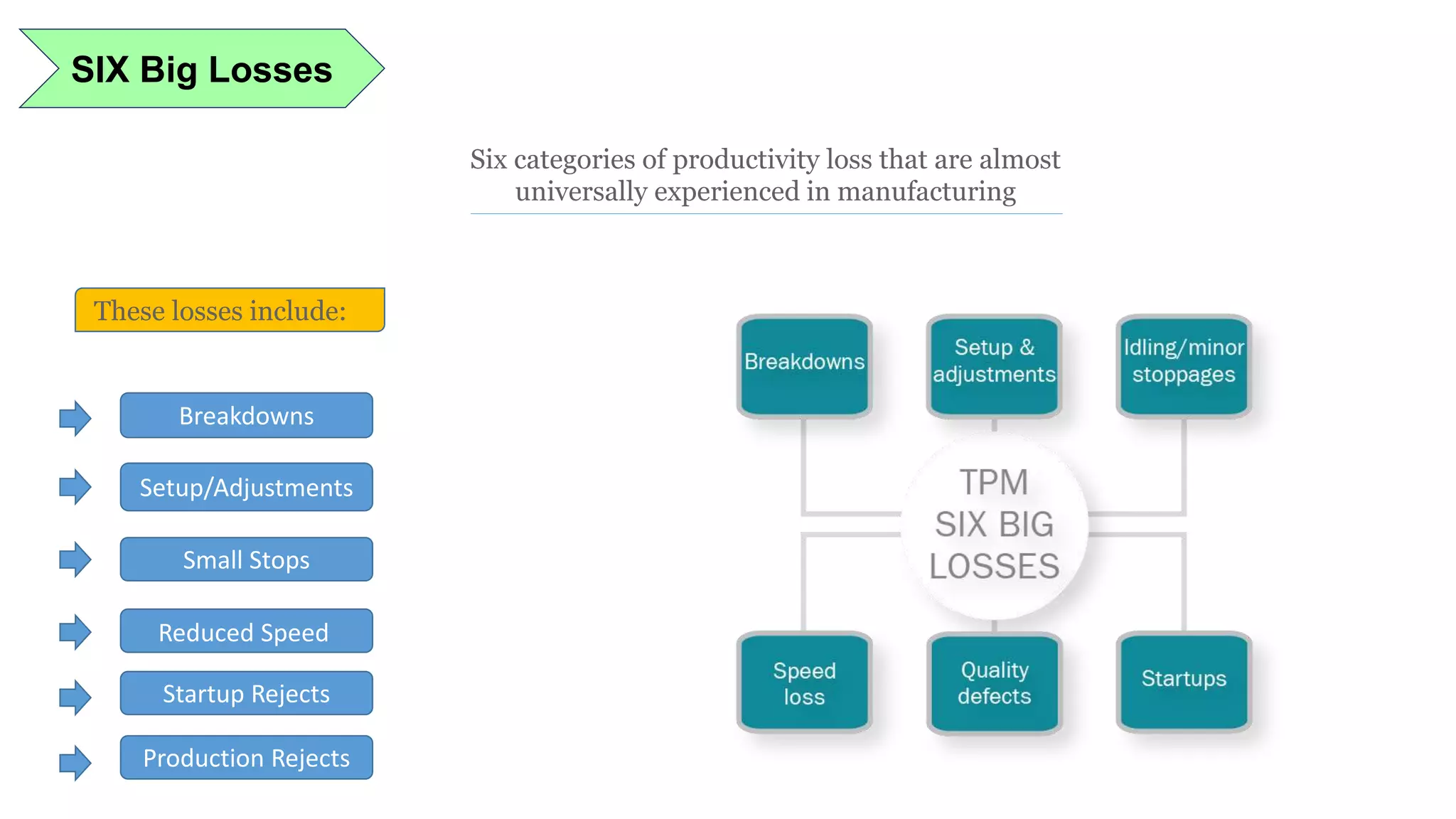 SIX Big Losses
Small Stops
Setup/Adjustments
Breakdowns
These losses include:
Reduced Speed
Six categories of productivity loss that are almost
universally experienced in manufacturing
Startup Rejects
Production Rejects
 
