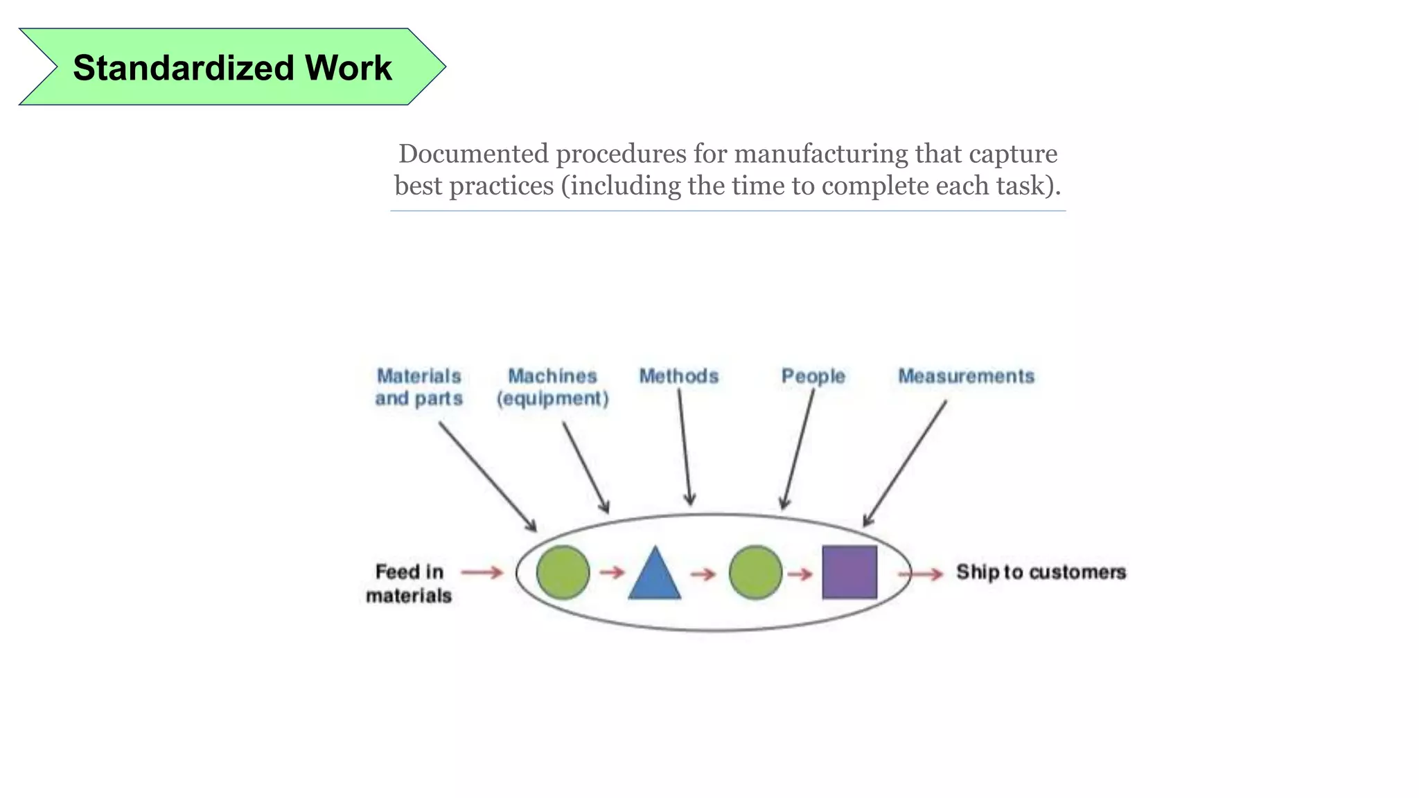 Standardized Work
Documented procedures for manufacturing that capture
best practices (including the time to complete each task).
 