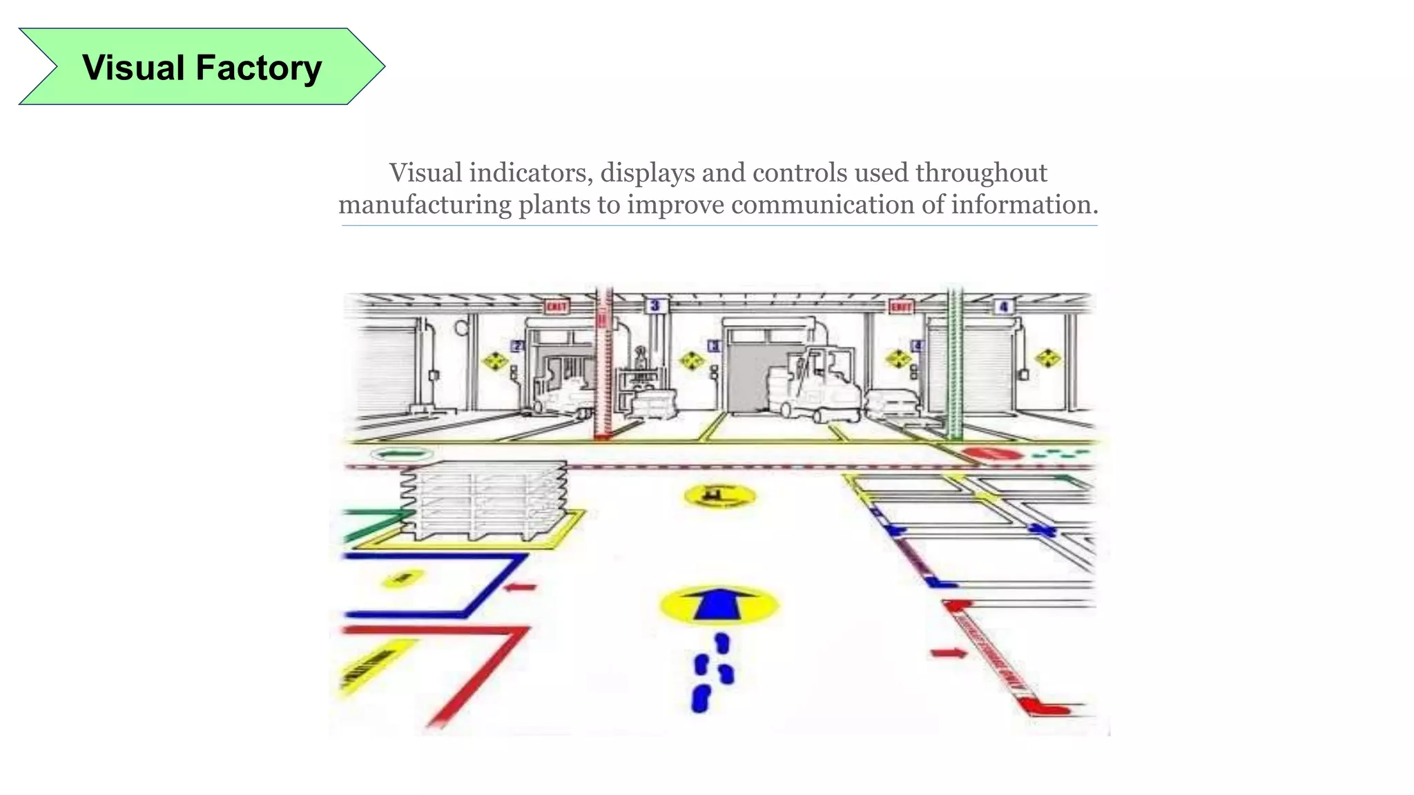 Visual Factory
Visual indicators, displays and controls used throughout
manufacturing plants to improve communication of information.
 